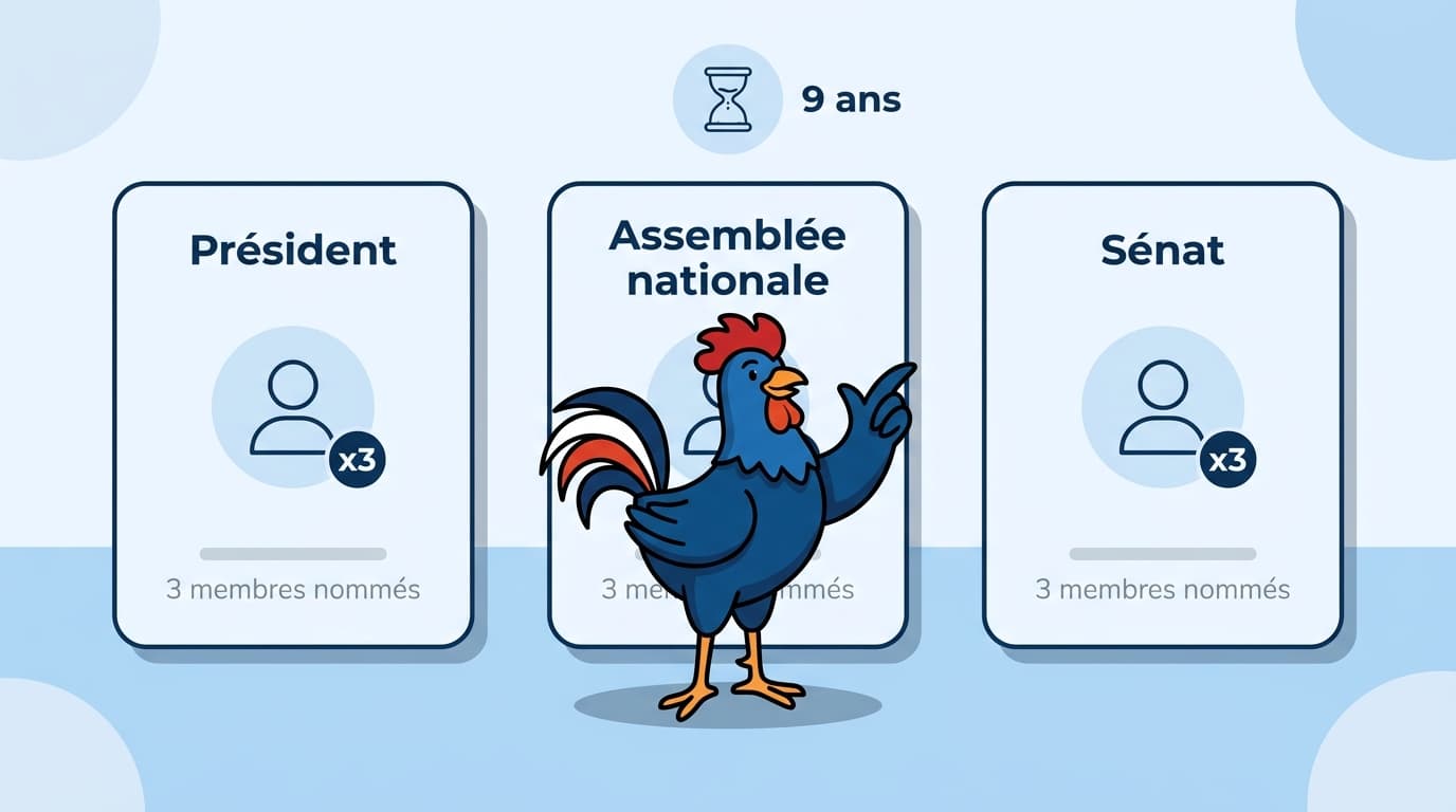 Neuf membres nommés par tiers, renouvelés tous les trois ans