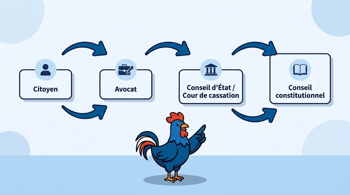 La QPC permet à tout citoyen de contester une loi déjà en vigueur